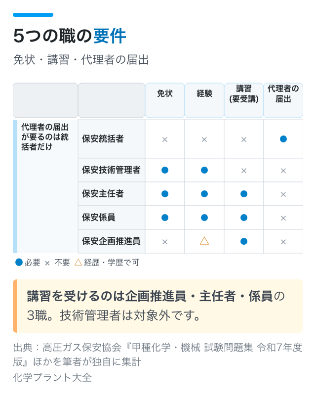 5つの職の要件|免状・講習・代理者の届出