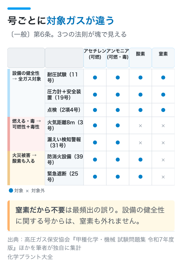 号ごとに対象ガスが違う｜〔一般〕第6条。3つの法則が塊で見える
