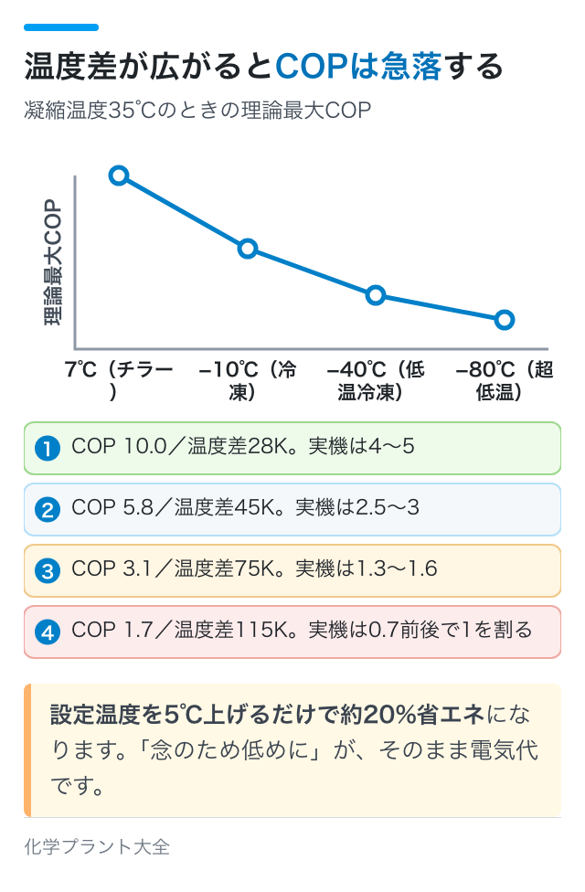 温度差が広がるとCOPは急落する｜凝縮温度35℃のときの理論最大COP