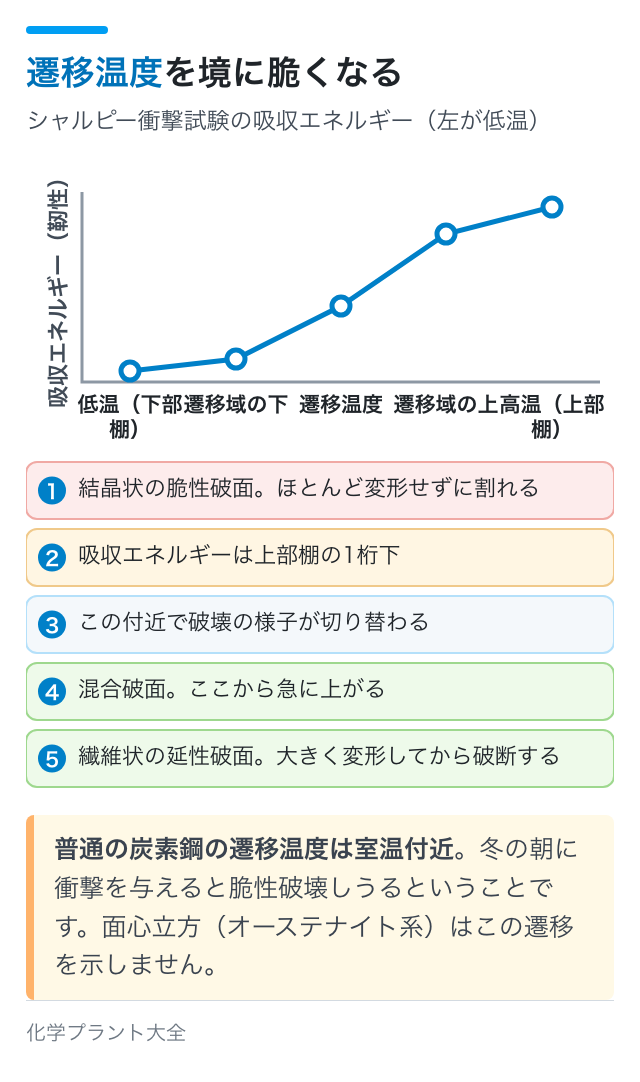 遷移温度を境に脆くなる|シャルピー衝撃試験の吸収エネルギー(左が低温)