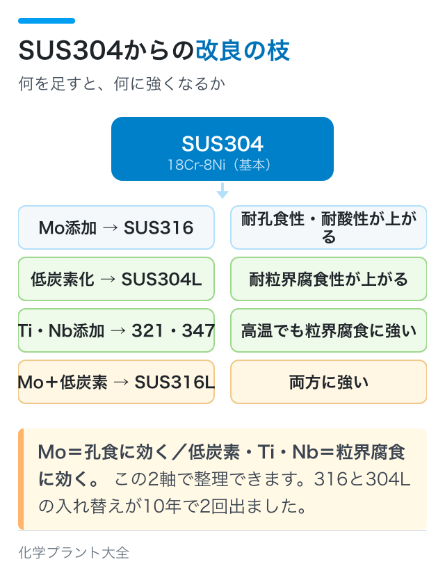 SUS304からの改良の枝|何を足すと、何に強くなるか