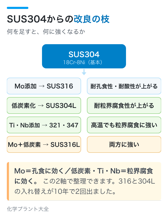 SUS304からの改良の枝｜何を足すと、何に強くなるか
