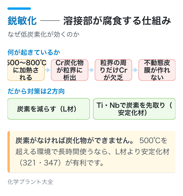 鋭敏化 ── 溶接部が腐食する仕組み|なぜ低炭素化が効くのか