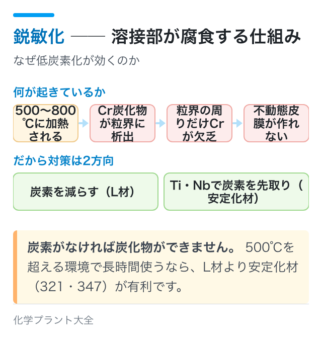 鋭敏化 ── 溶接部が腐食する仕組み｜なぜ低炭素化が効くのか