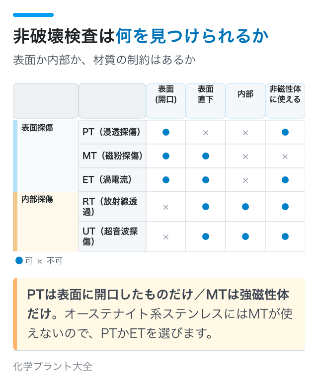 非破壊検査は何を見つけられるか|表面か内部か、材質の制約はあるか