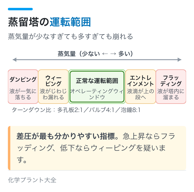 蒸留塔の運転範囲｜蒸気量が少なすぎても多すぎても崩れる