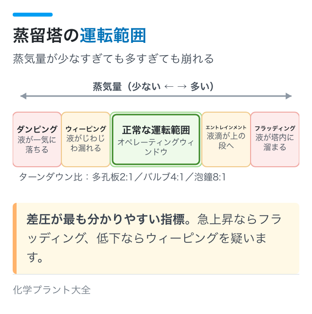 蒸留塔の運転範囲｜蒸気量が少なすぎても多すぎても崩れる