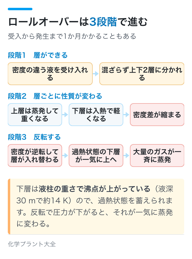 ロールオーバーは3段階で進む|受入から発生まで1か月かかることもある