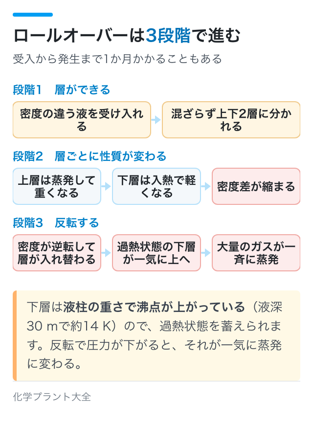 ロールオーバーは3段階で進む｜受入から発生まで1か月かかることもある