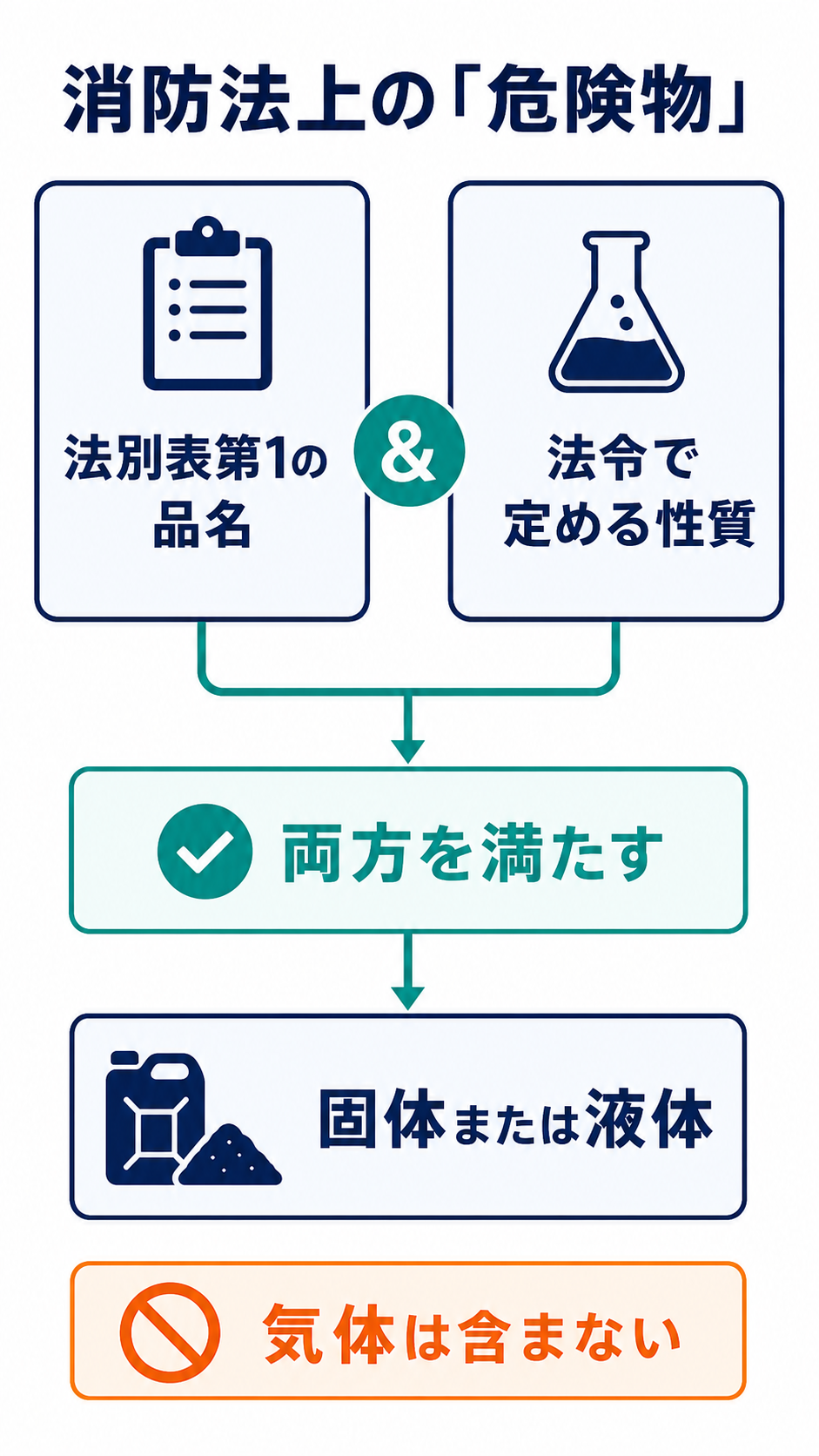 法別表第1の品名と法令で定める性質の両方を満たす固体・液体が消防法上の危険物になることを示した図