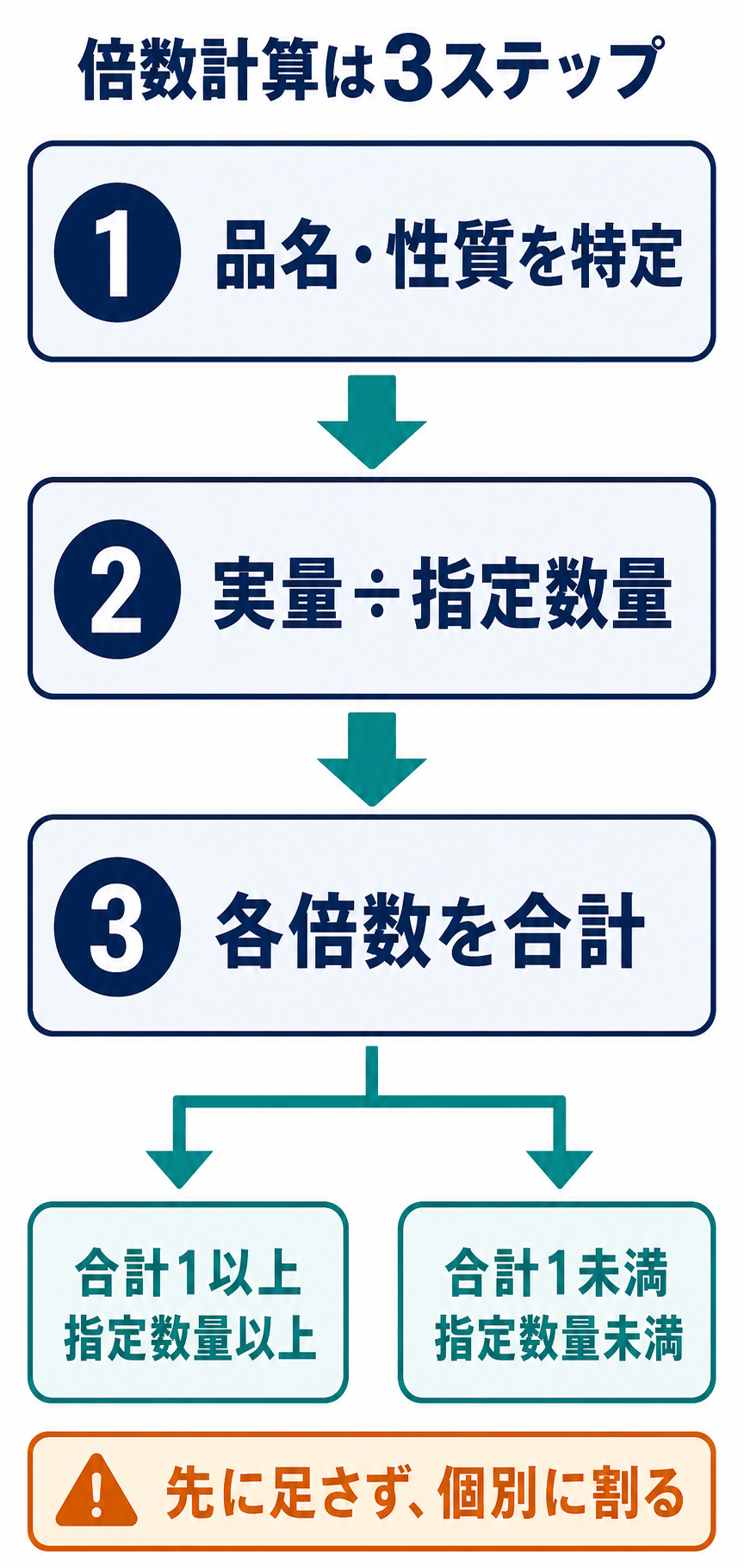 品名と性質の特定から実量を指定数量で割り各倍数を合計するまでの3ステップを示した図
