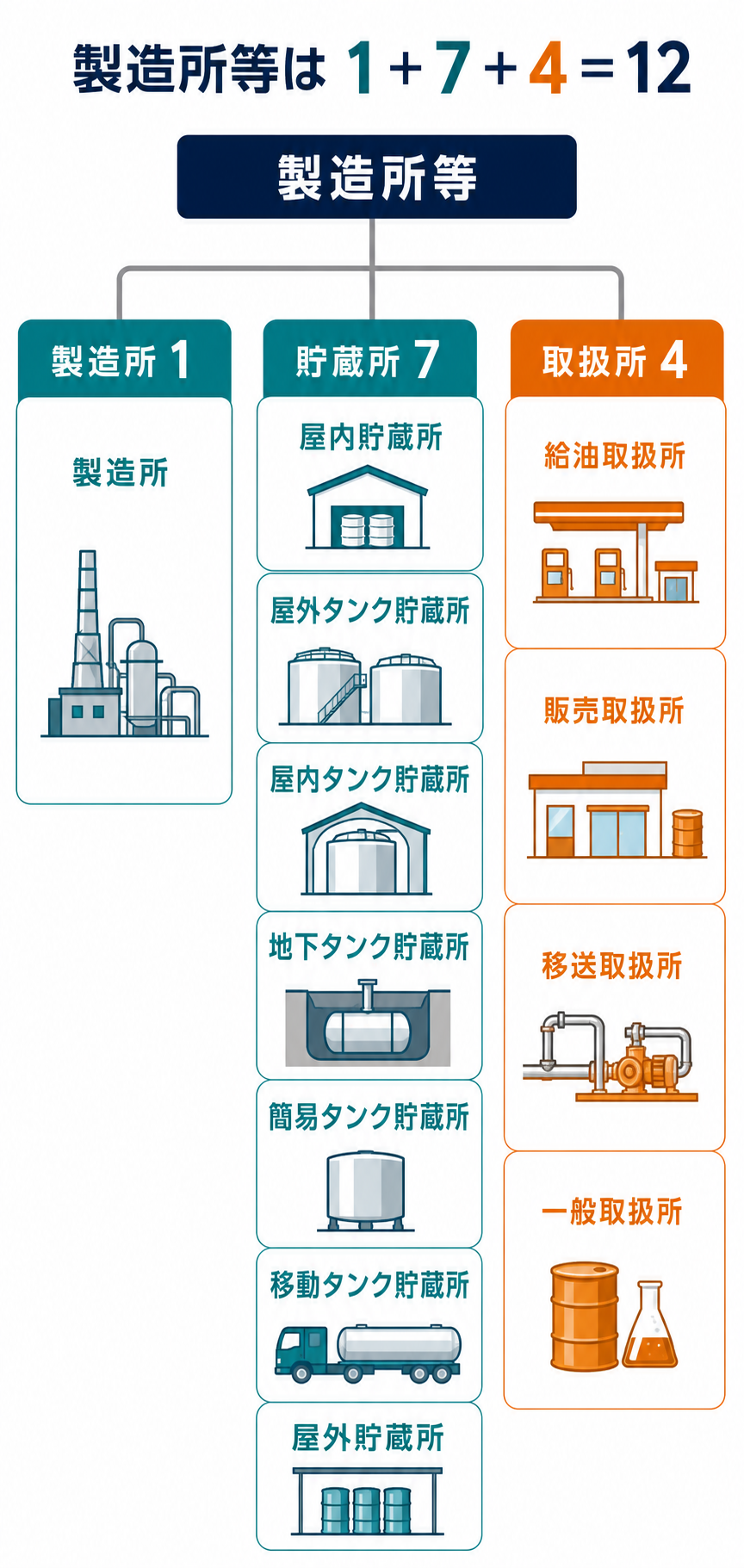 製造所等を製造所1、貯蔵所7、取扱所4の合計12区分に整理した図