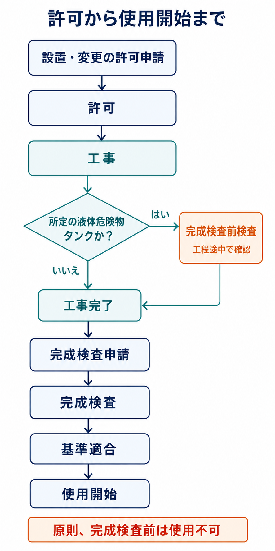 製造所等の設置・変更を許可申請、工事、完成検査前検査、完成検査、使用開始の順に示した図