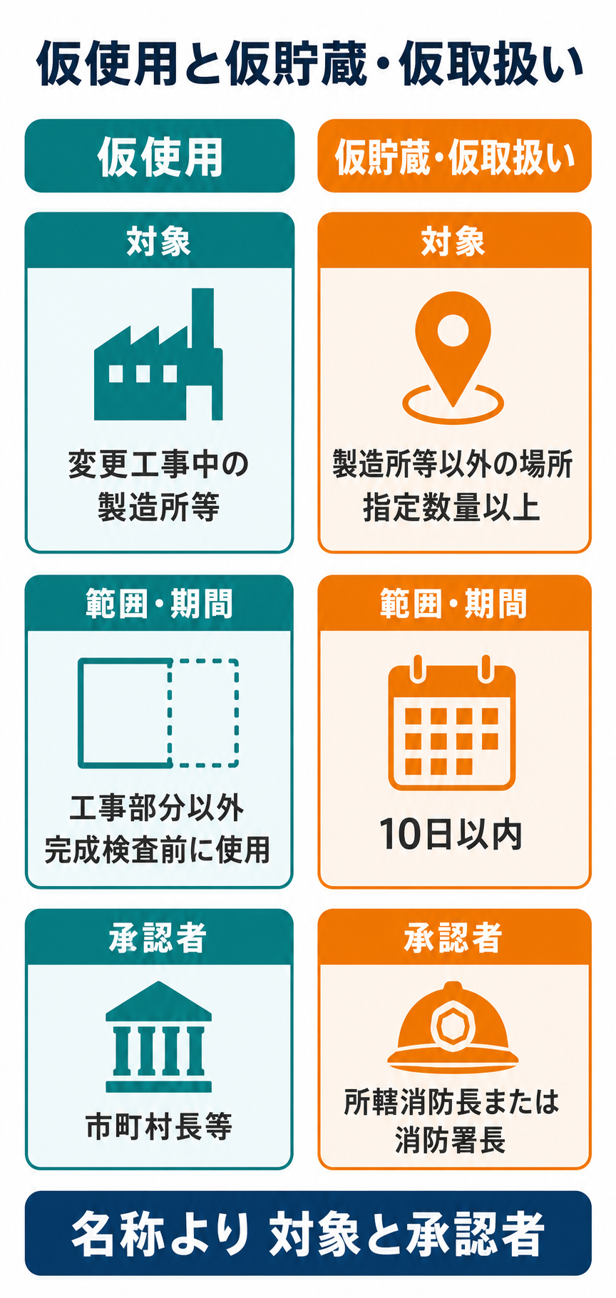 仮使用と仮貯蔵・仮取扱いを対象、期間、承認者で比較した図