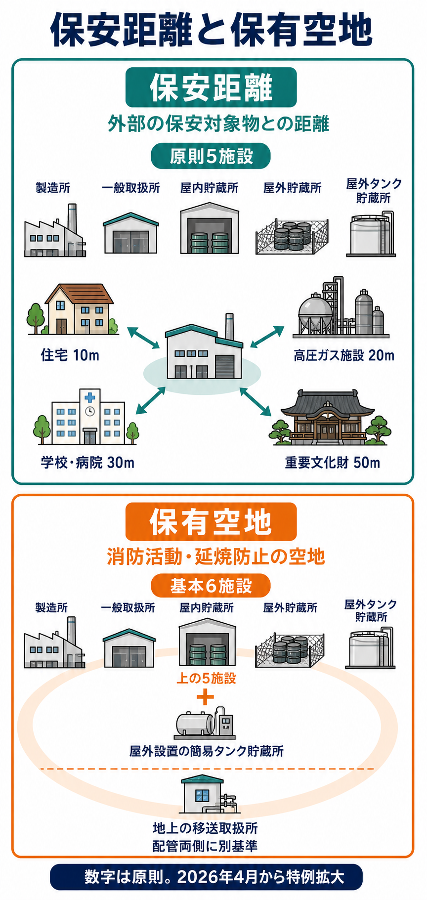 保安距離が必要な原則5施設と保有空地が必要な基本6施設、移送取扱所の別基準を比較した図