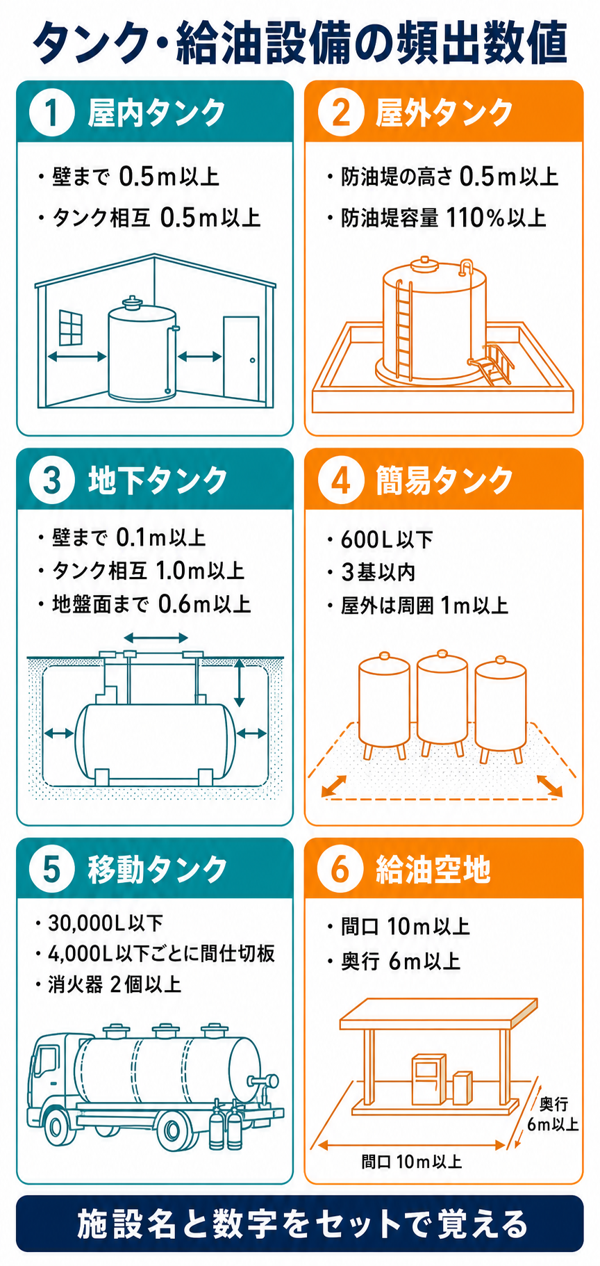屋内・屋外・地下・簡易・移動タンクと給油空地の頻出数値を施設別に整理した図