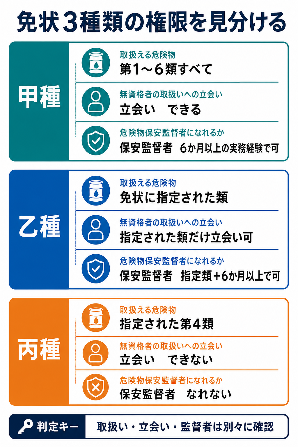 甲種・乙種・丙種の取扱い・立会い・危険物保安監督者の権限を比較した図