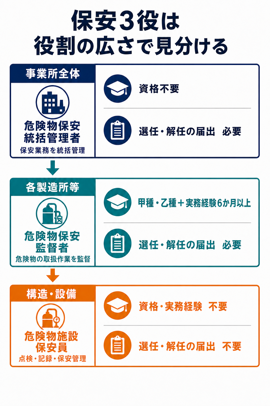 危険物保安統括管理者・危険物保安監督者・危険物施設保安員の役割と資格・届出を比較した図