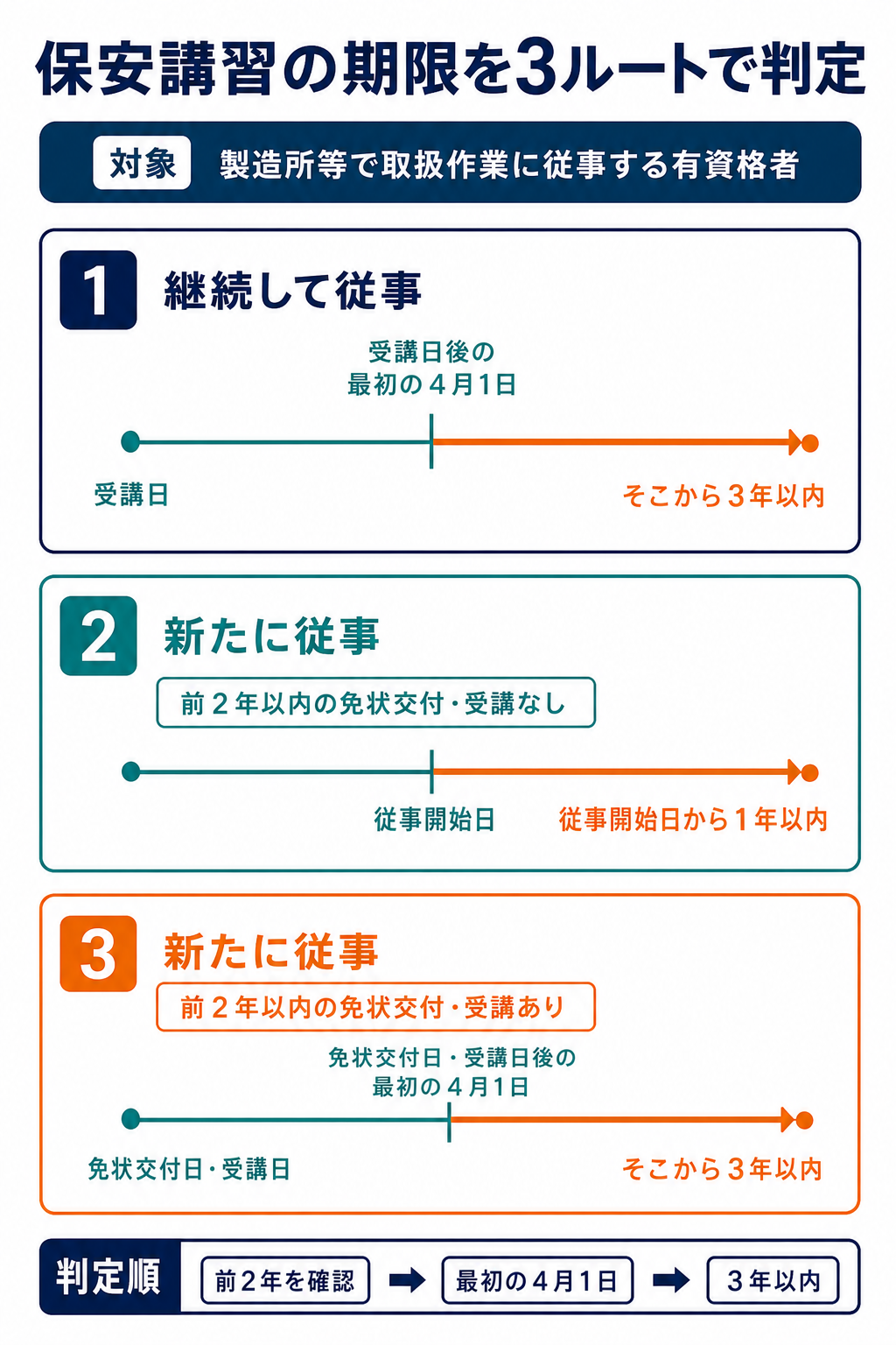 継続従事と新規従事における危険物取扱者保安講習の受講期限を3ルートで示した図