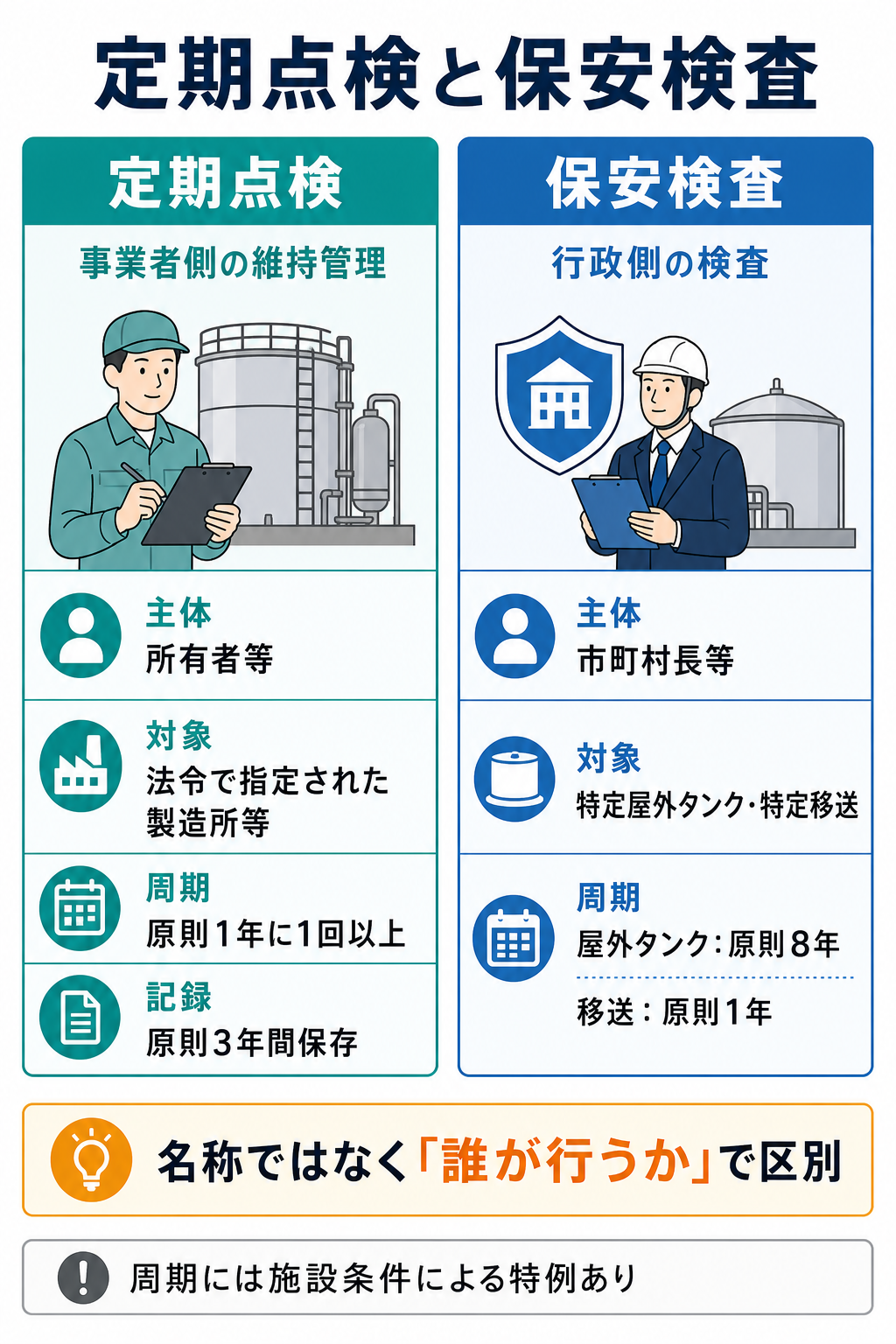 定期点検と保安検査の主体、対象、原則周期、記録を左右で比較した図