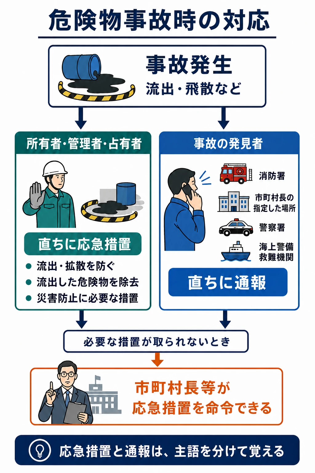 危険物事故時の所有者等による応急措置、発見者の通報、市町村長等の命令を主語別に示した図