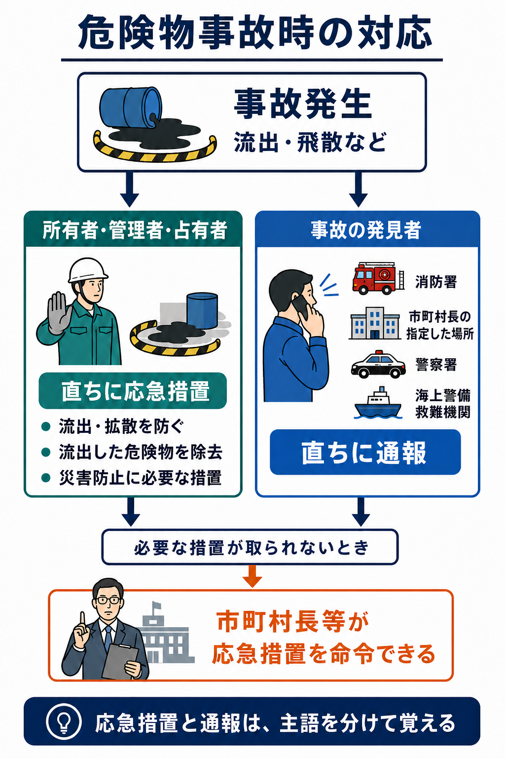 危険物事故時の所有者等による応急措置、発見者の通報、市町村長等の命令を主語別に示した図