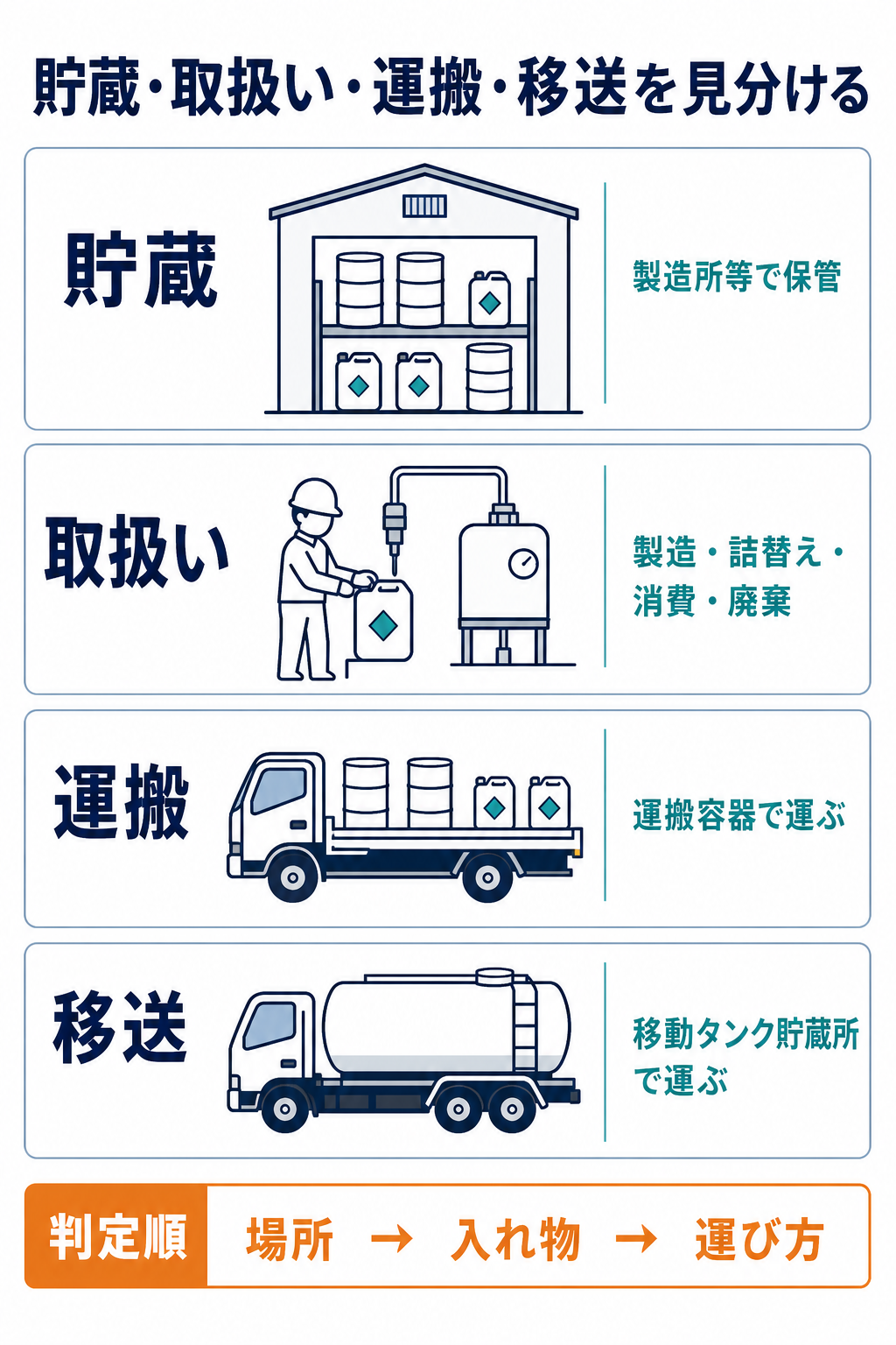 貯蔵・取扱い・運搬・移送を保管場所、作業設備、運搬容器、移動タンク貯蔵所で見分ける図