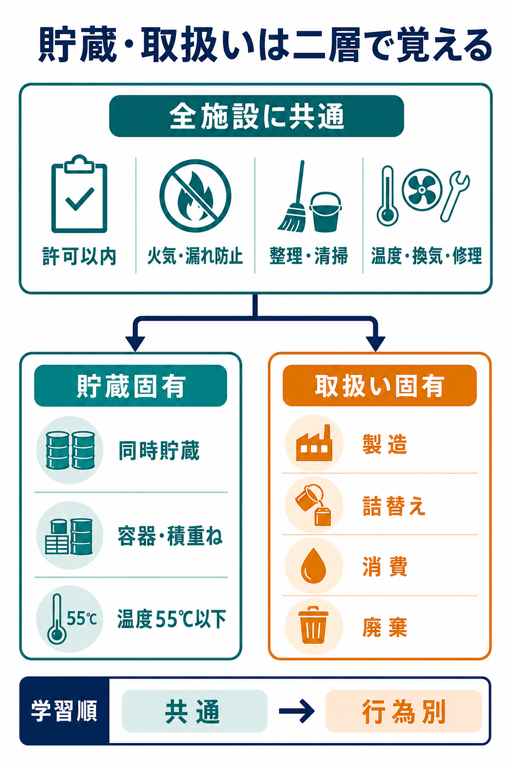危険物の貯蔵・取扱いを全施設共通の基準と貯蔵固有・取扱い固有の基準に分けた図