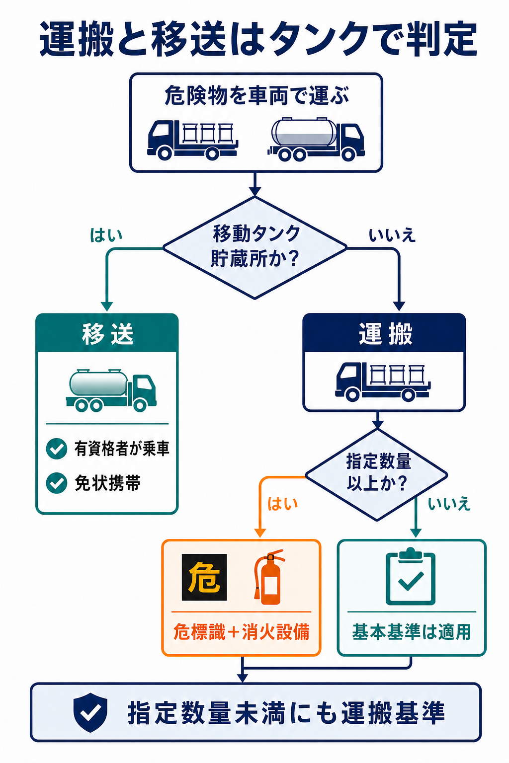 移動タンク貯蔵所と指定数量から有資格者乗車、免状携帯、危標識、消火設備を判定する図