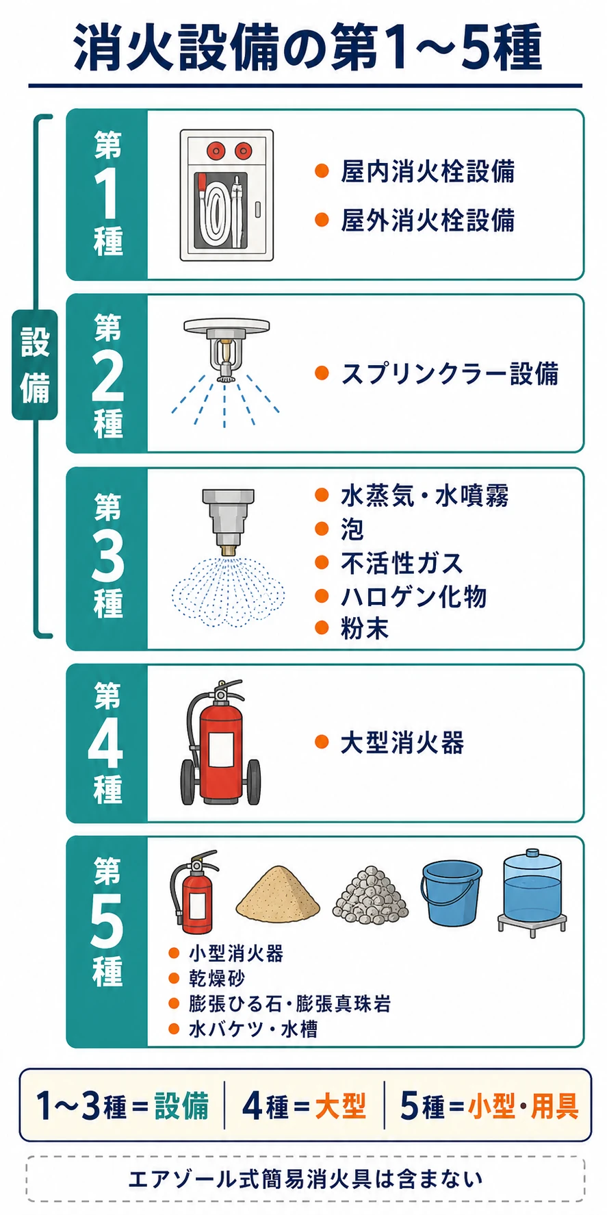 第1種から第5種までの消火設備を屋内外消火栓、スプリンクラー、固定設備、大型消火器、小型消火器と消火用具に分類した図