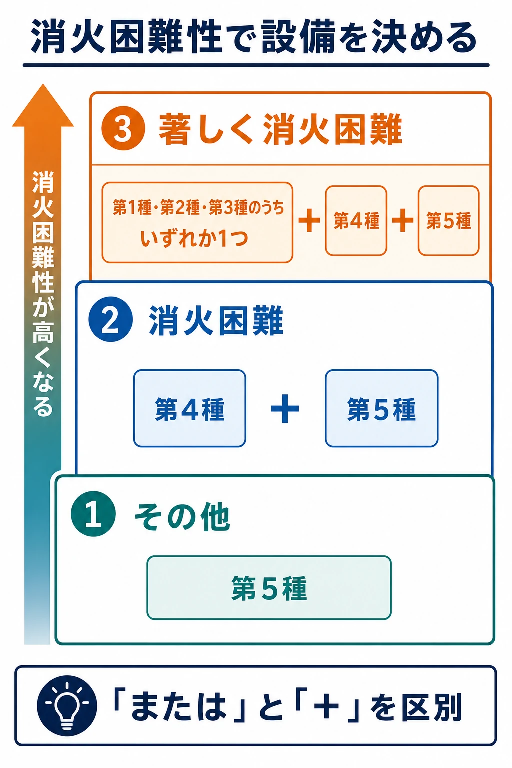 その他、消火困難、著しく消火困難の3段階ごとに必要な第1種から第5種の消火設備を示した図
