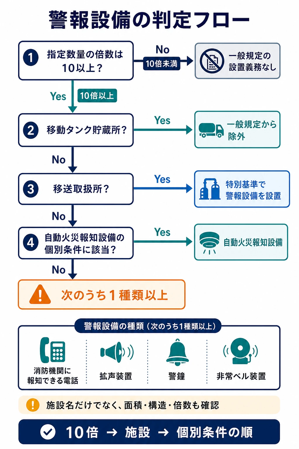 指定数量10倍、移動タンク貯蔵所、移送取扱所、自動火災報知設備の個別条件から警報設備を判定するフロー図