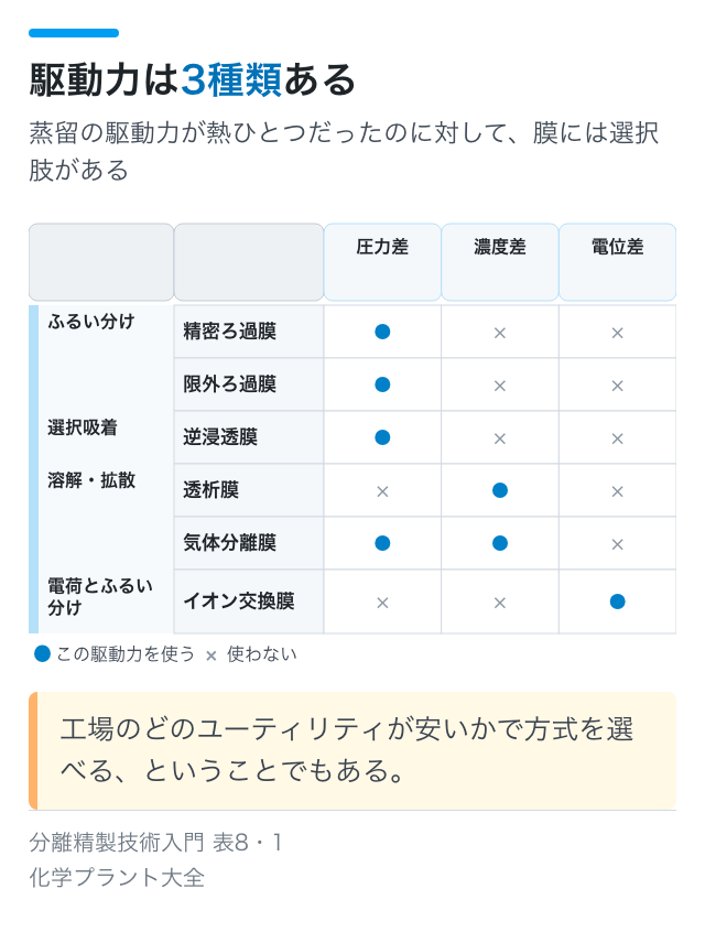 駆動力は3種類ある