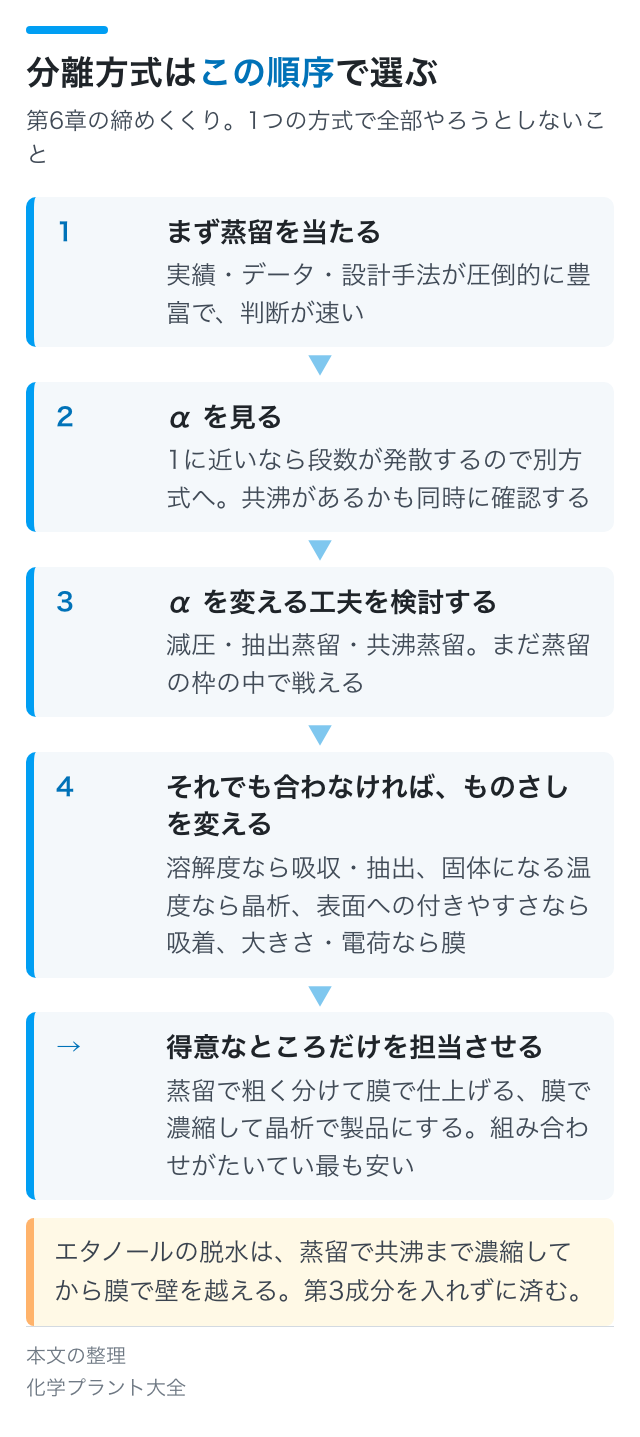 分離方式はこの順序で選ぶ