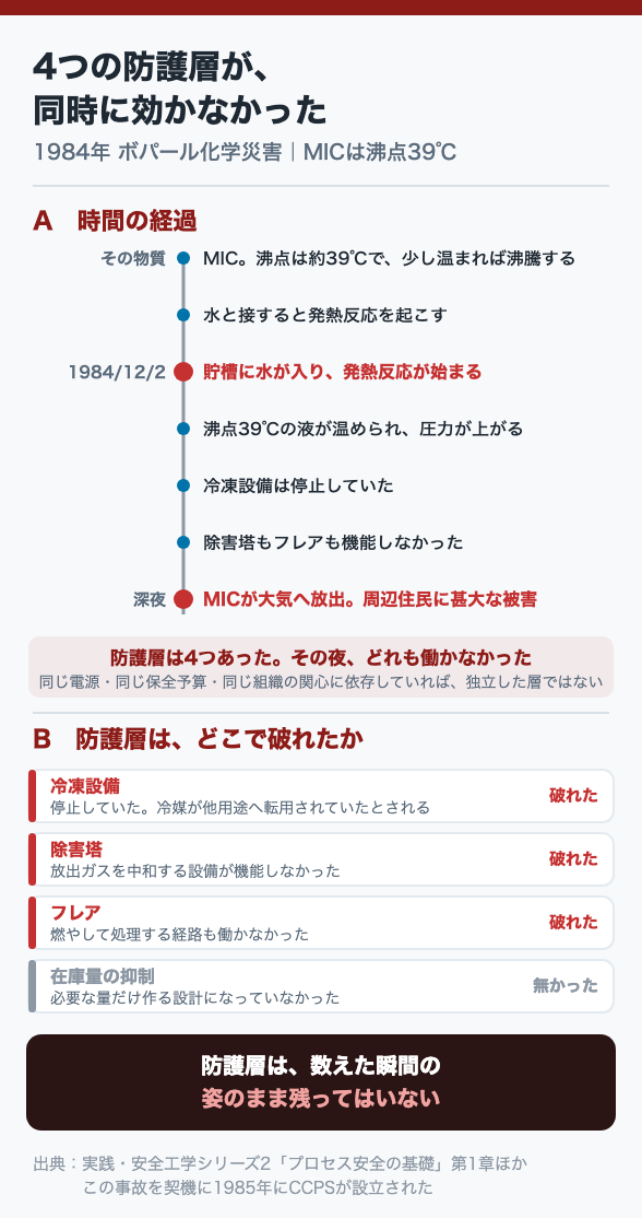 4つの防護層が、同時に効かなかった