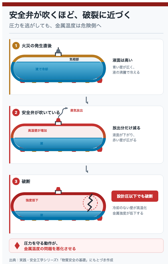 安全弁が吹くほど、破裂に近づく
