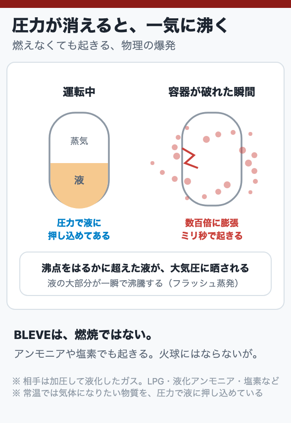圧力が消えると、一気に沸く