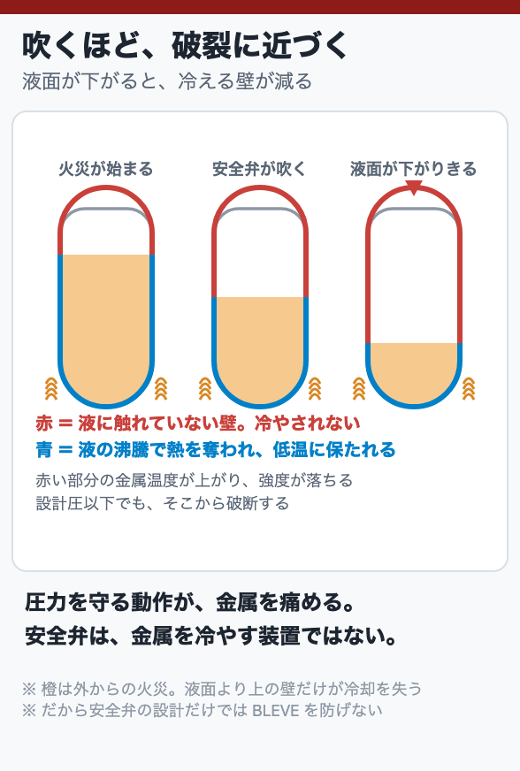 吹くほど、破裂に近づく