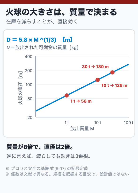 火球の大きさは、質量で決まる