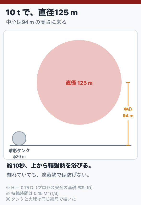 10 t で、直径125 m