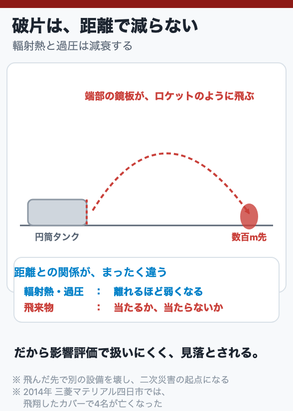 破片は、距離で減らない