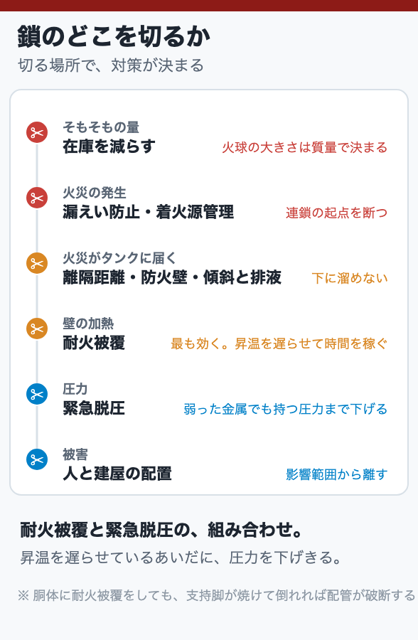 鎖のどこを切るか