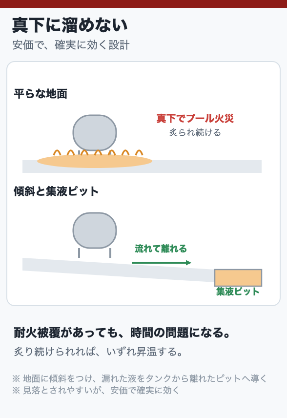 真下に溜めない