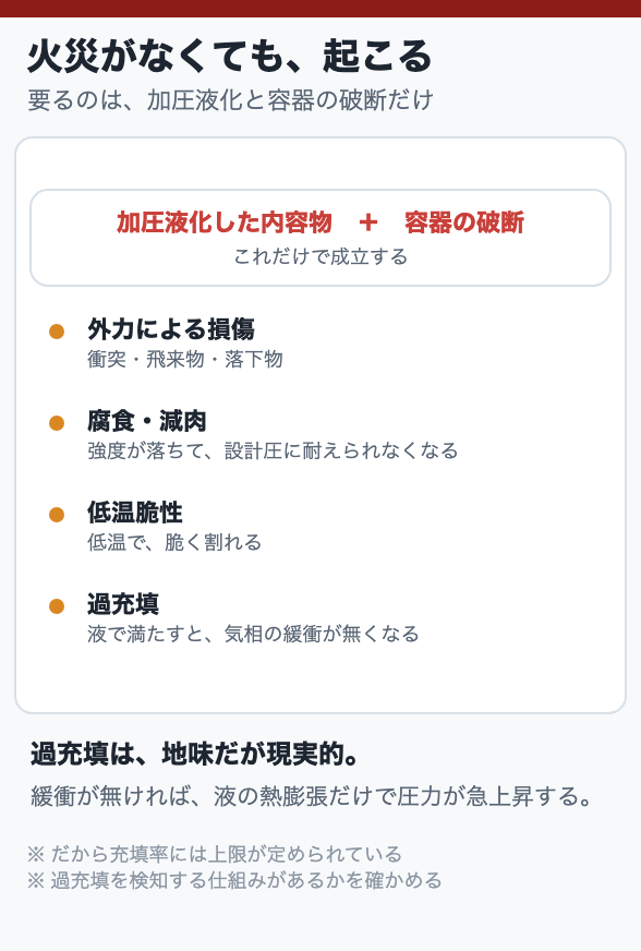 火災がなくても、起こる