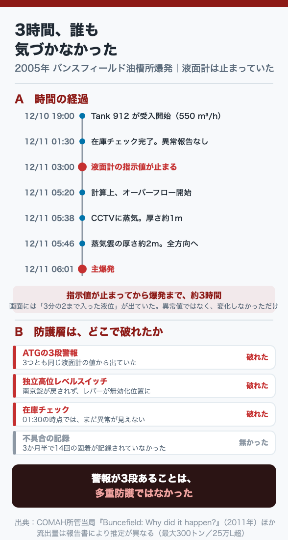 3時間、誰も気づかなかった