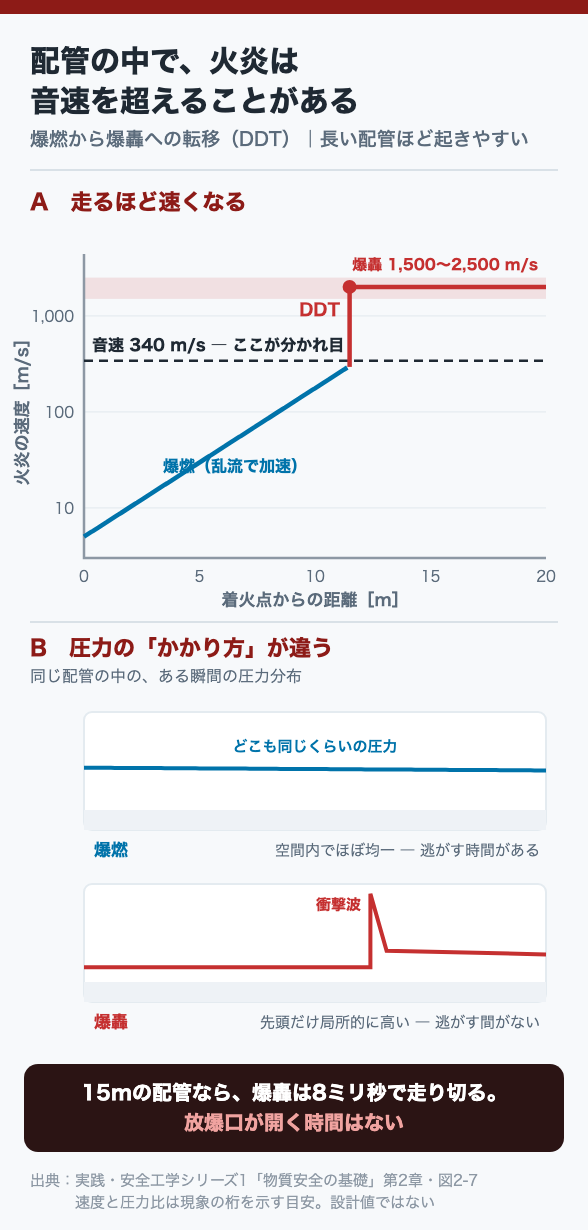 配管の中で、火炎は音速を超えることがある