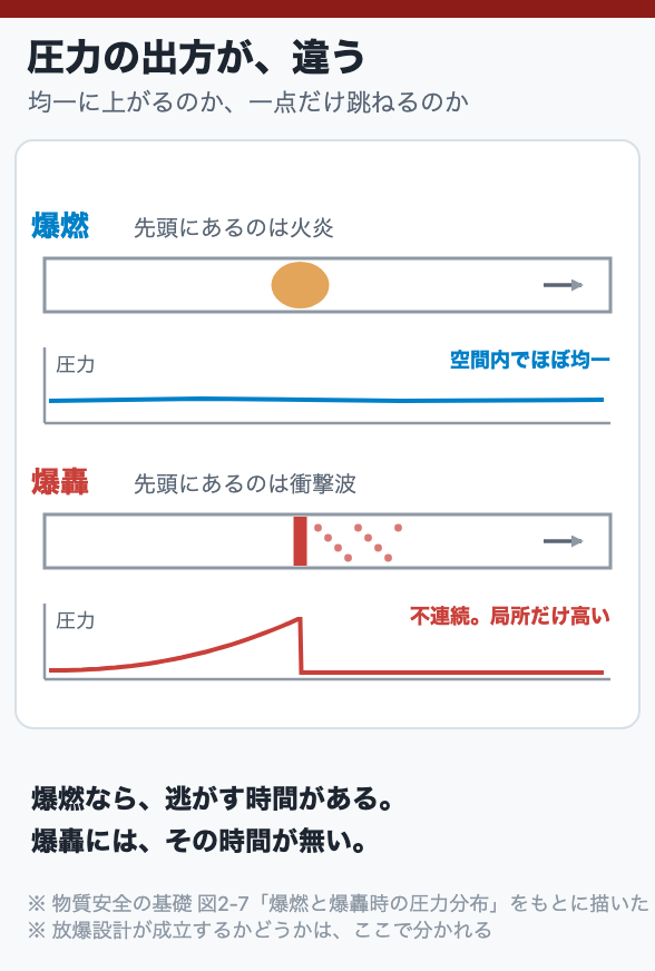 圧力の出方が、違う