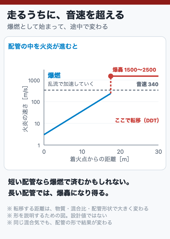 走るうちに、音速を超える