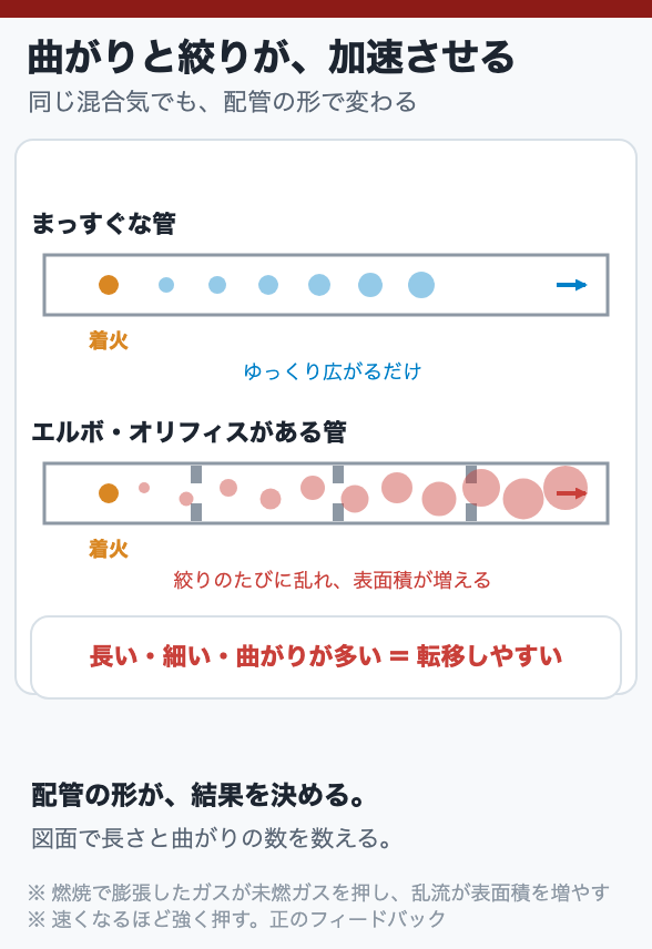 曲がりと絞りが、加速させる