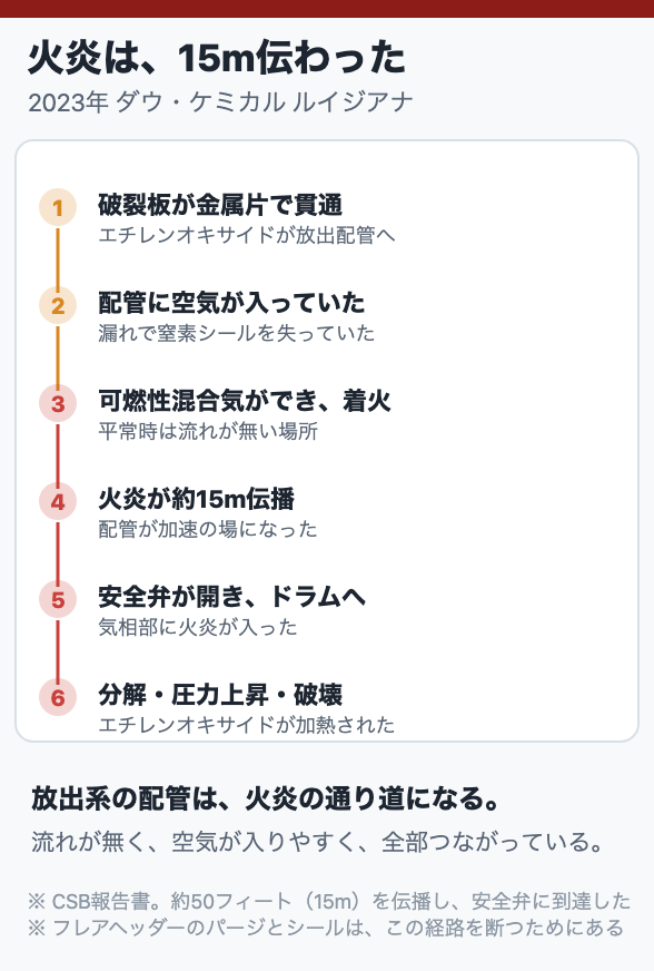 火炎は、15m伝わった